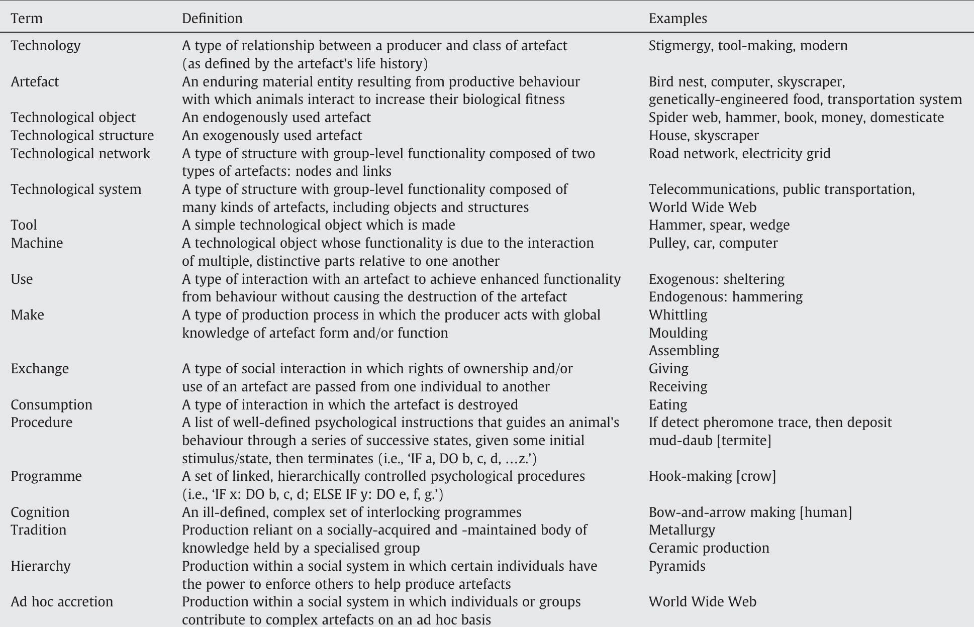 (PDF) Types of technology