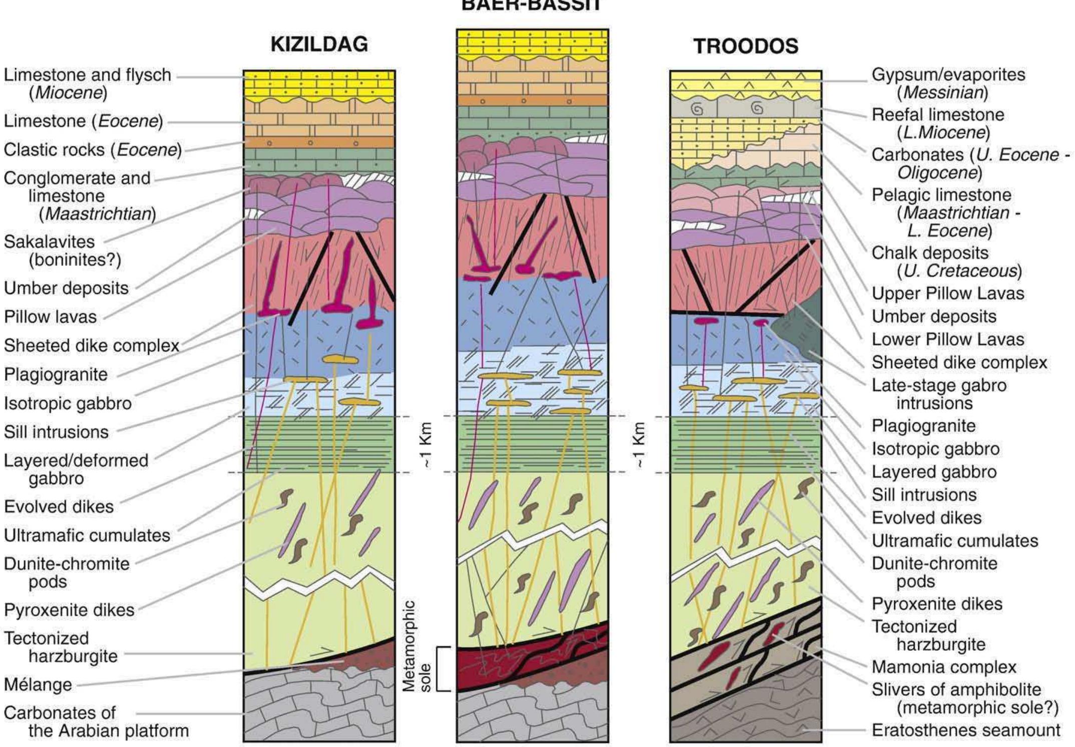 Figure 2 - from Magmatic evolution of the Karm y Ophiolite