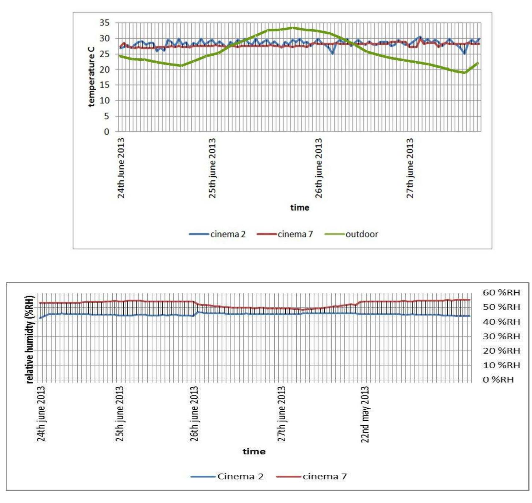 Humidity Data Set Shop 2 and shop - temperature and humidity chart- data set 1