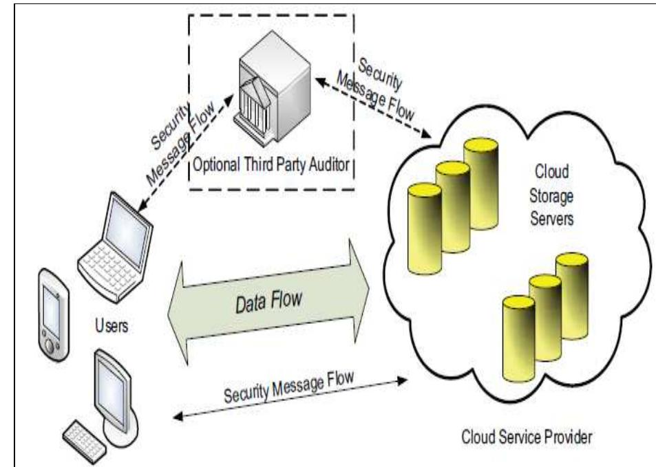 (PDF) Cloud storage architecture