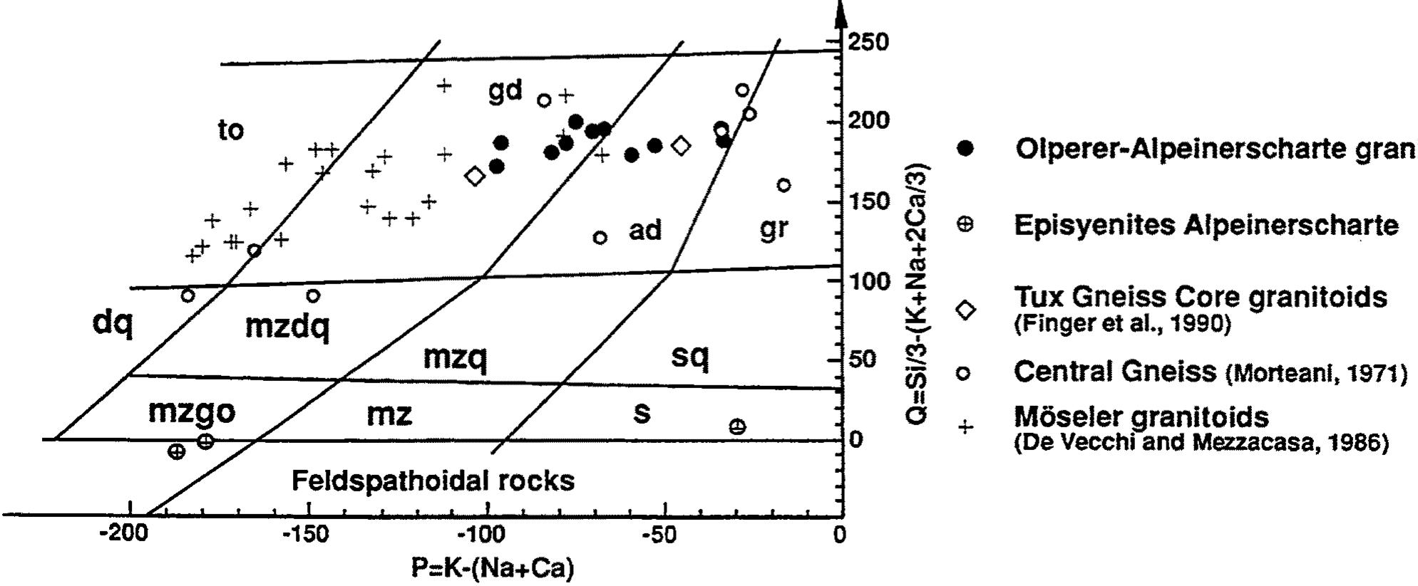 Q-p nomenclature diagram for igneous rocks after debon and