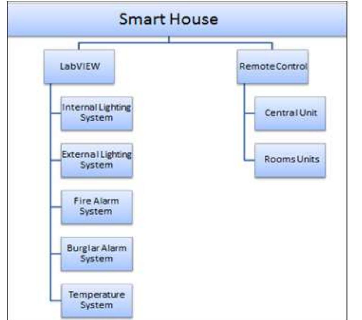 Different systems in the smart house model. the control of