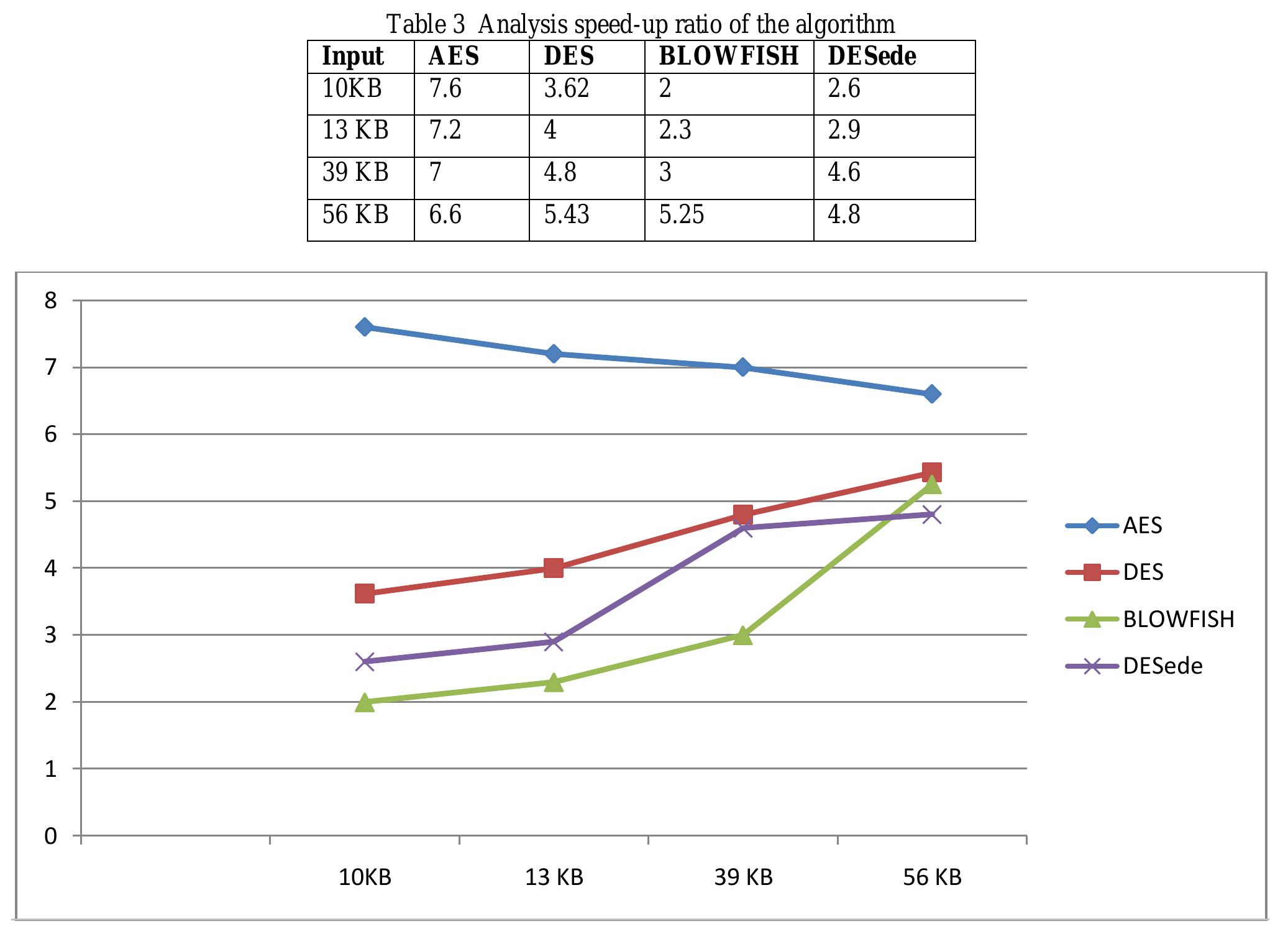 (PDF) Performance Analysis of Encryption Algorithm in Cloud Computing