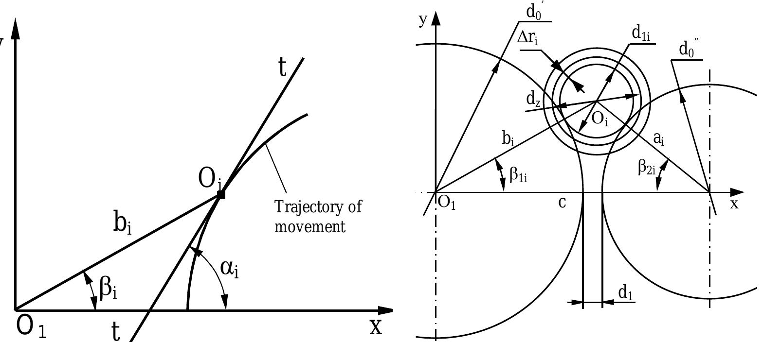 Trajectory of movement of the processed fig.14. diagram for