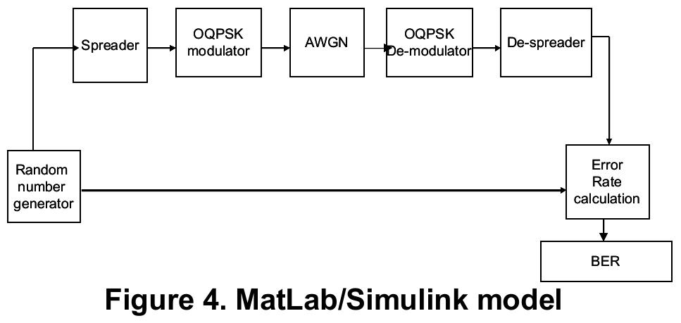 (PDF) Performance Evaluation of IEEE 802.15.4 Physical Layer Using ...
