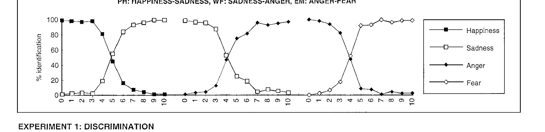 Figure 3 - from Categorical perception of facial expressions