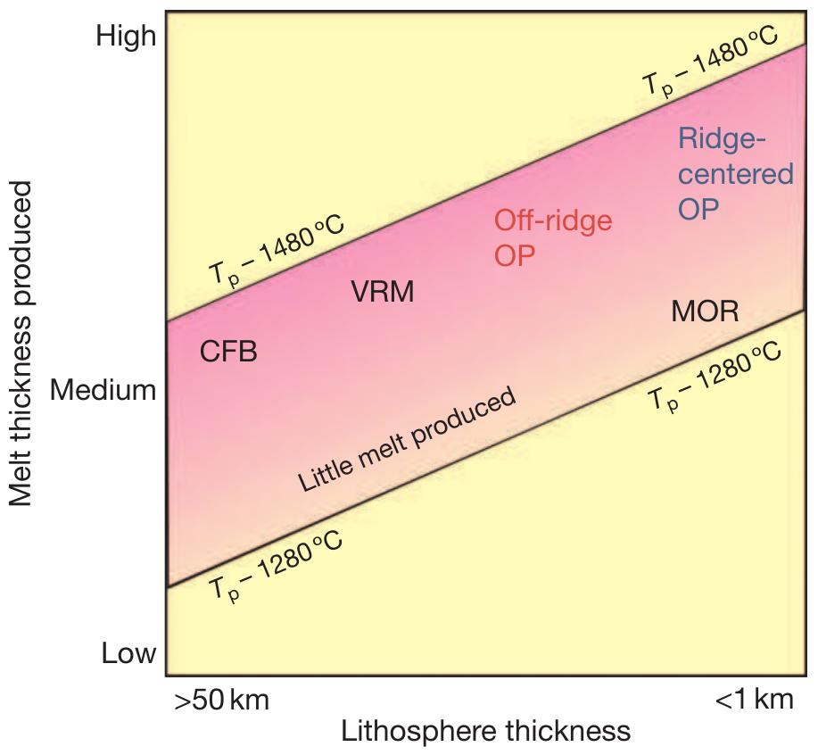 Figure 3 - from Oceanic plateaus