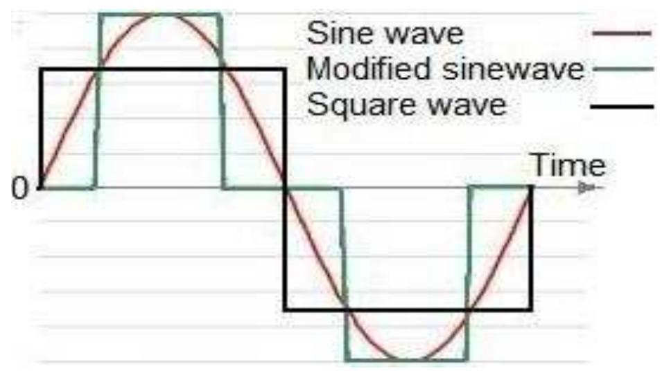 1. : types of inverters’ wave forms [9] 2.3. square wave