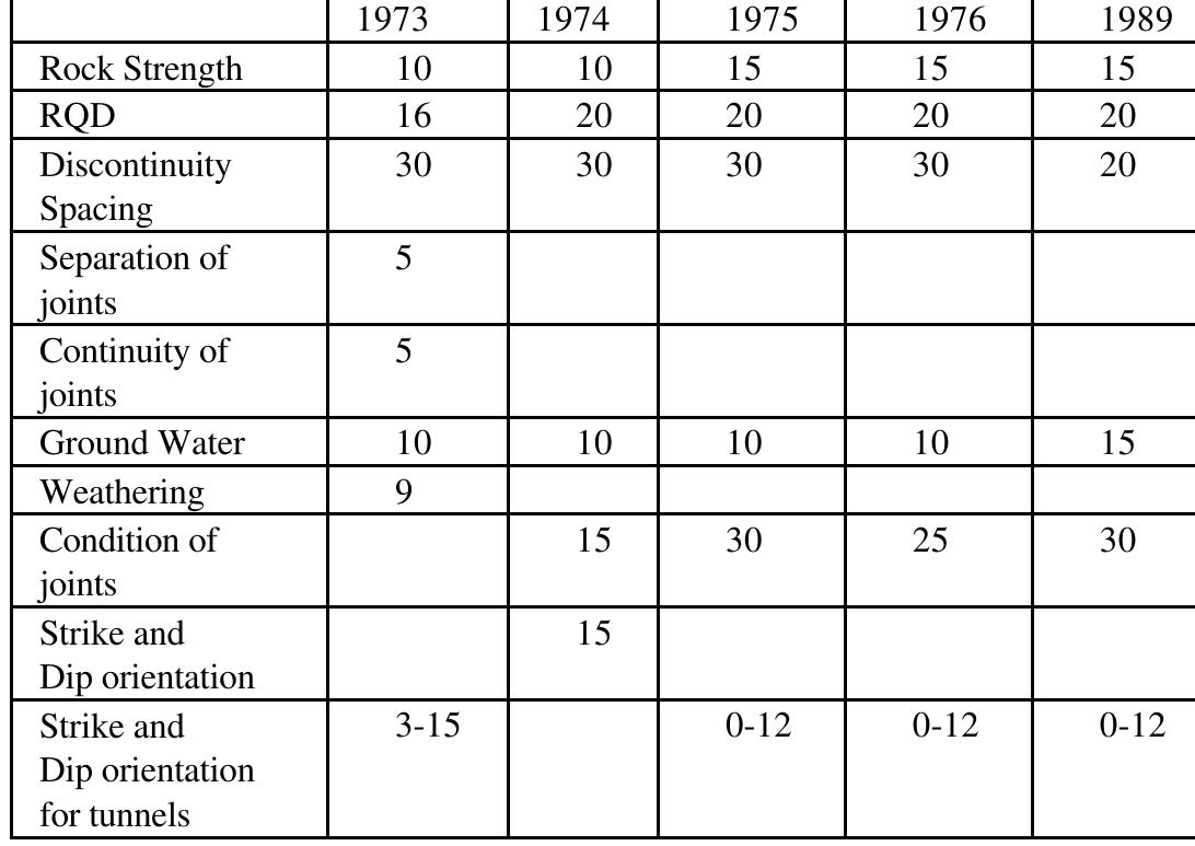 Rqd Table Rmr Figure 2 - from Rock mass characterization for underground