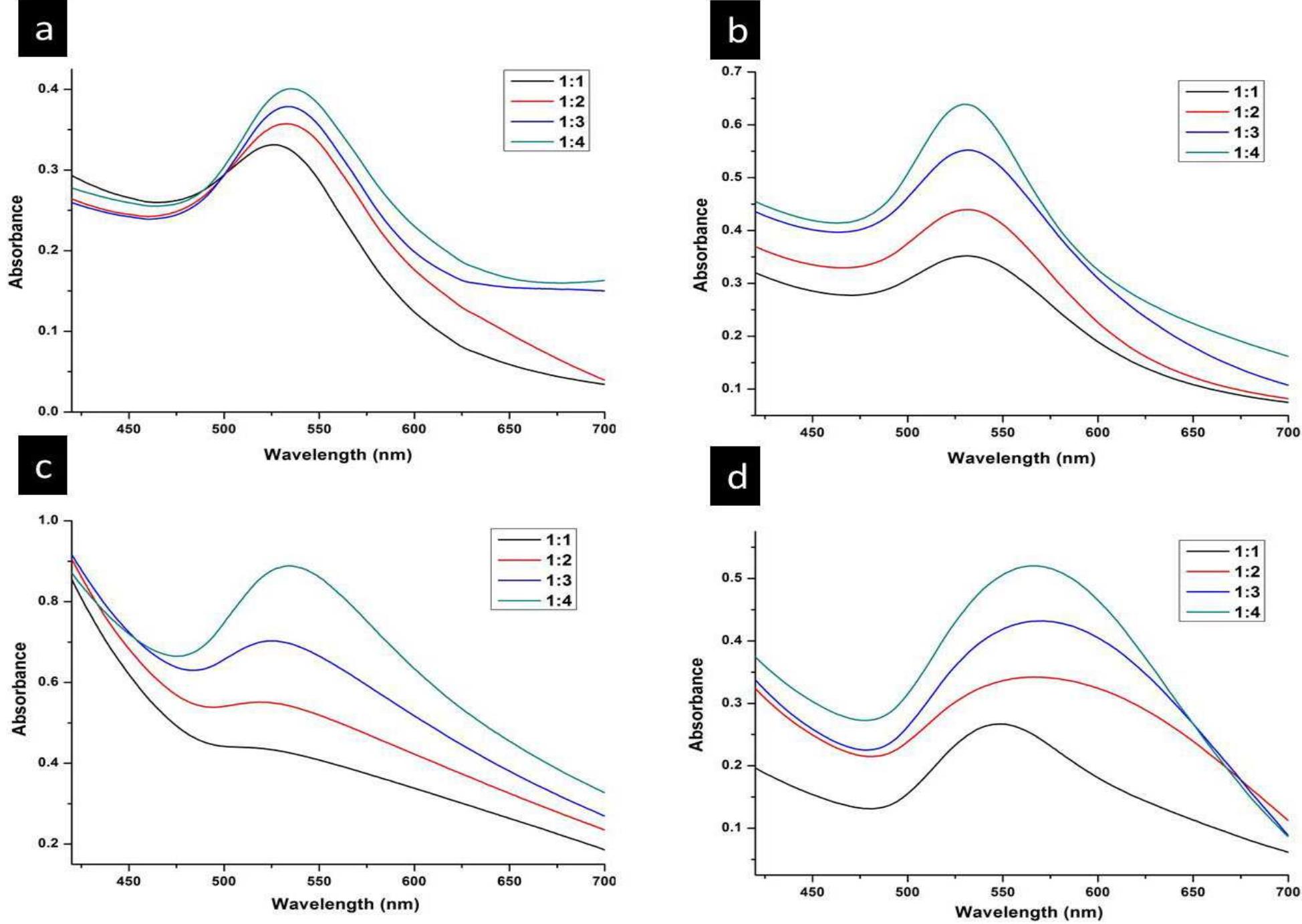 S71. uv-vis absorption spectra of au nps synthesized by