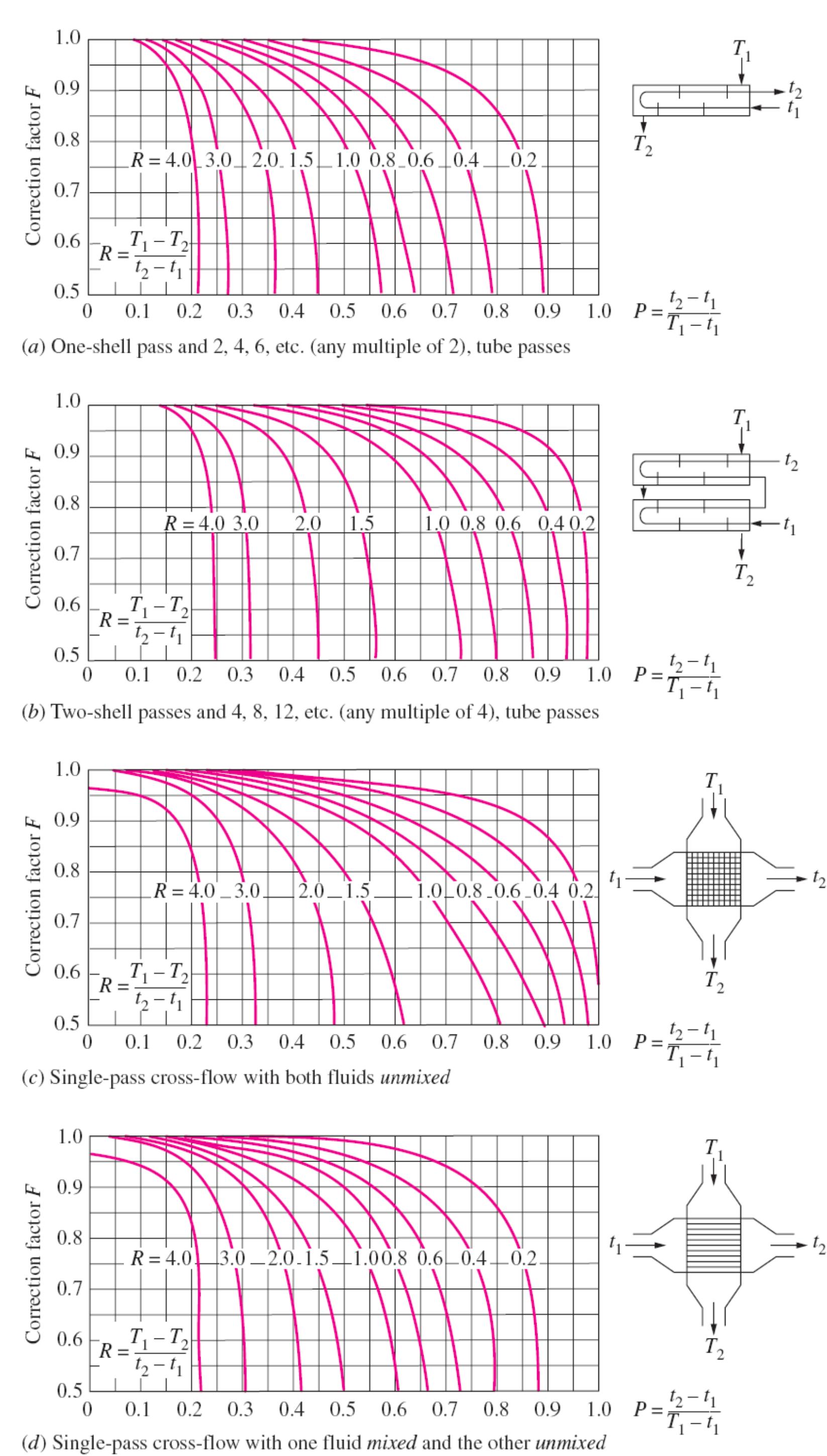 Table Temperature Difference Factor (PDF) HEAT TRANSFER LOG MEAN TEMPERATURE DIFFERENCE (LMTD) METHOD ...
