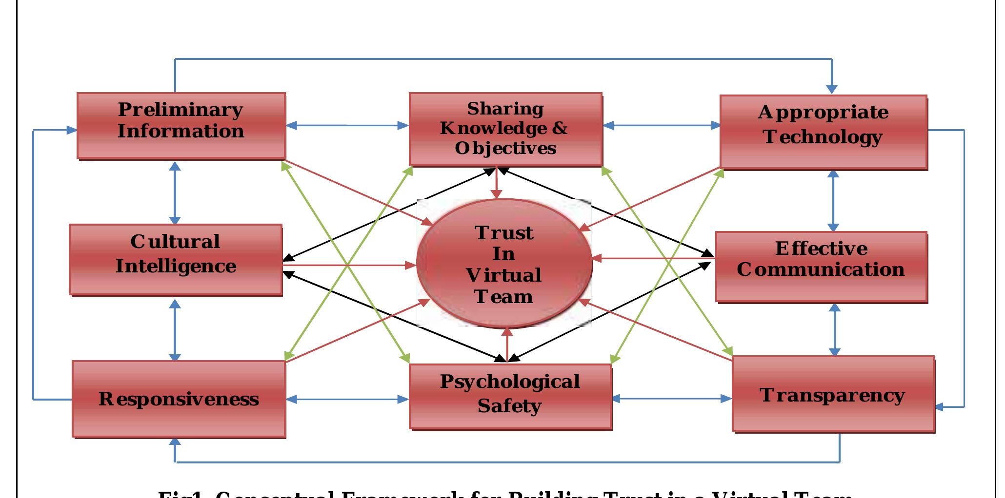 (PDF) BUILDING TRUST IN A VIRTUAL TEAM: A CONCEPTUAL FRAMEWORK
