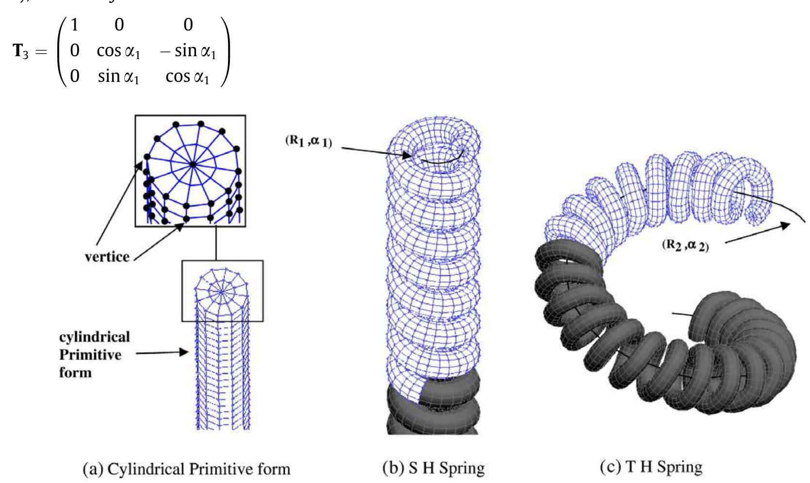 is to transform the (0y, iz, j1, k1) coordinate system to the (0, f, j1, k,) system linked to the primary whorl plane (radius Rj) (Fig. 4b); and finally Fig. 2. The THS geometrical design process.