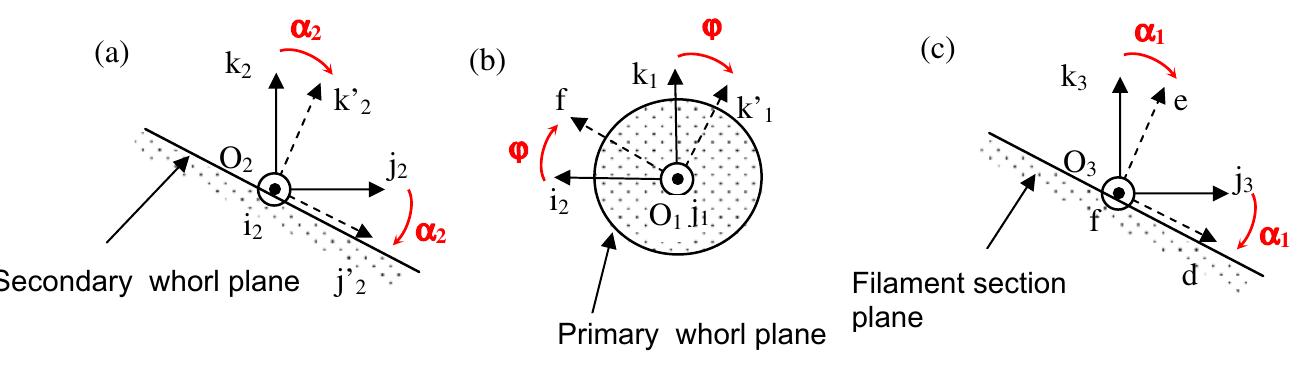 Fig. 3. Coordinate systems attached to the THS structure.  Thus, the axial force N applied to the spring can be determined through the expression of its axial components. These may then be written in the local system of coordinates (03, f, d, e) as: (detailed derivations of these set of equations could be found in reference [11]) 