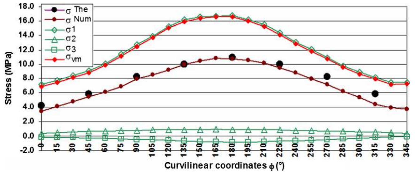 Fig. 10. Stress evolution along the Fex fibers, Fex being in tension.