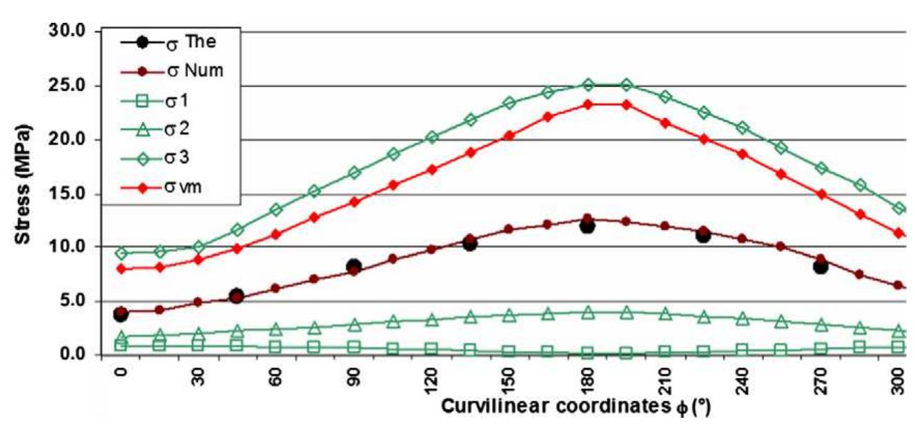Fig. 11. Stress evolution along the Fy fibers, Fjy being in compression.