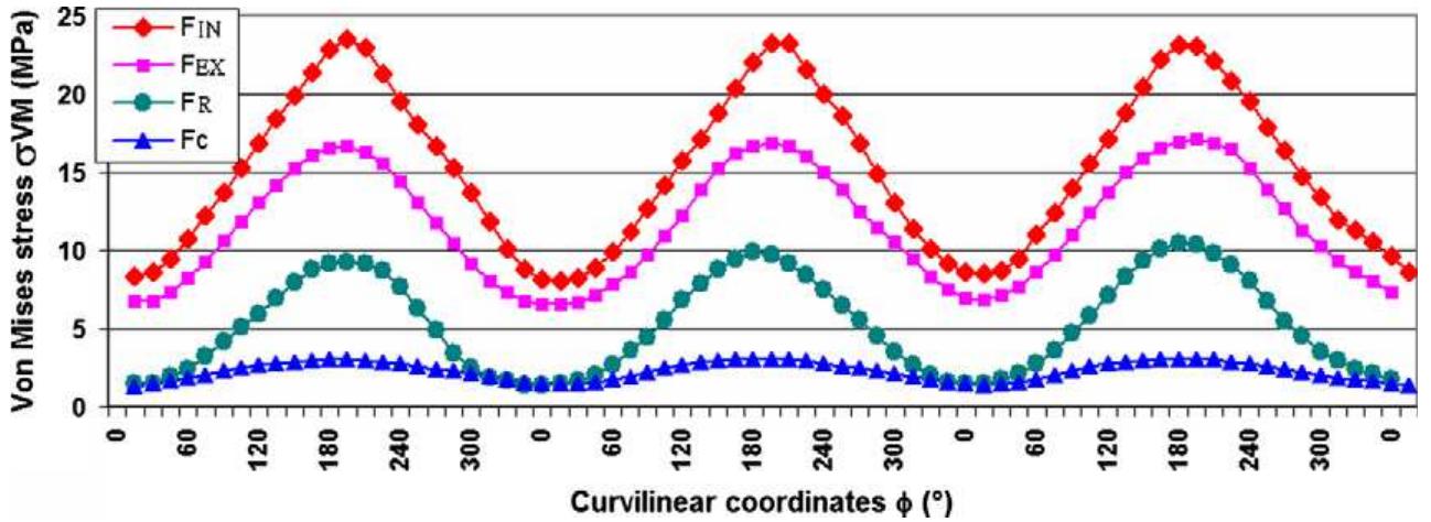 Fig. 15. Von Mises stress evolution along the internal, external, right and central side fibers according to curvilinear coordinates.