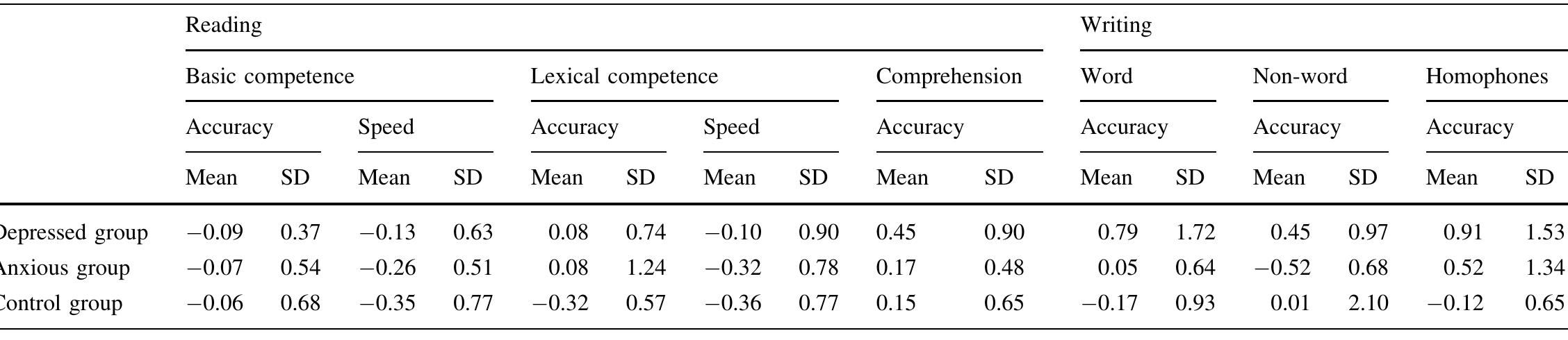 (PDF) Reading and writing: what is the relationship with anxiety and ...