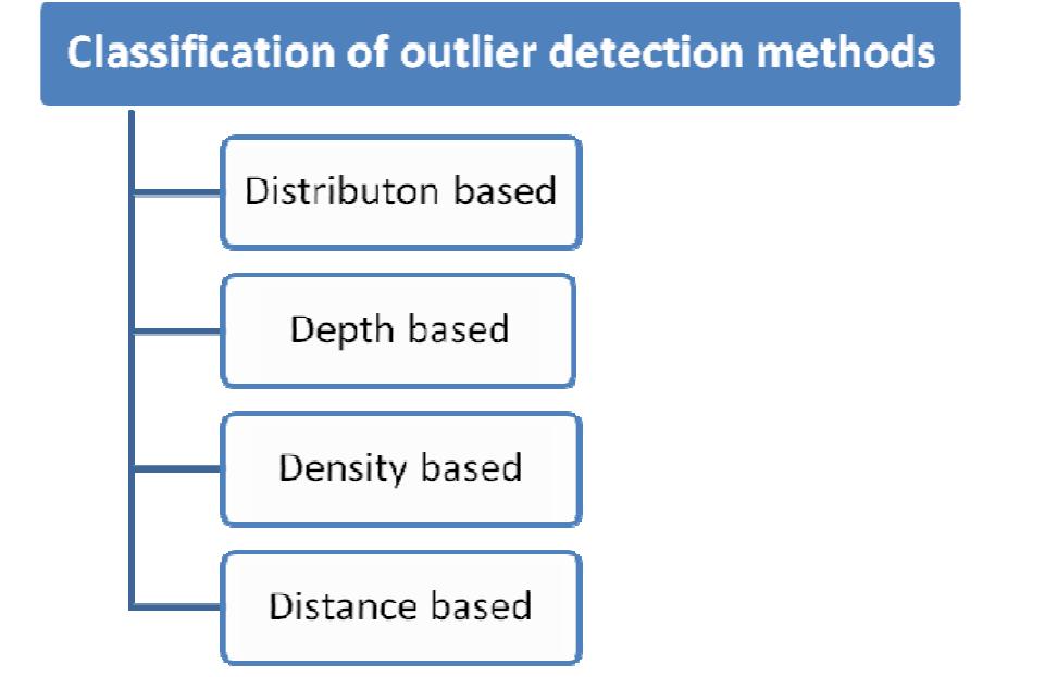 (PDF) A Survey On Outlier Detection Methods In Spatio-Temporal Datasets