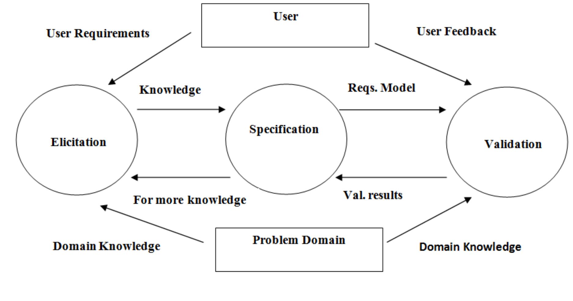 (PDF) Comparative Study of Traditional Requirement Engineering and ...