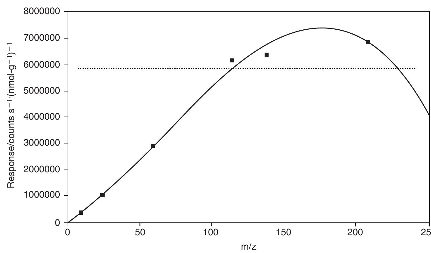 PDF) Electrospray ionization‐mass spectrometry conformational