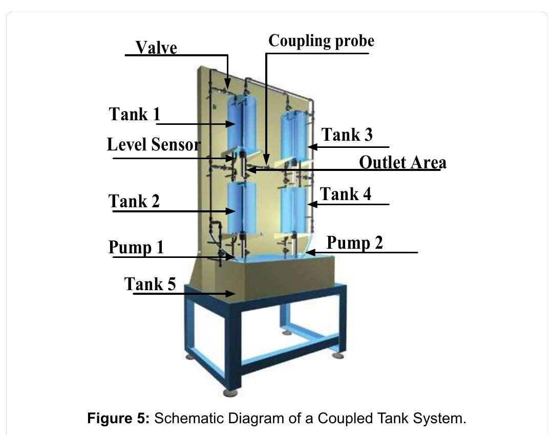 (PDF) PI Controller Design for a Coupled Tank System Using LMI Approach ...
