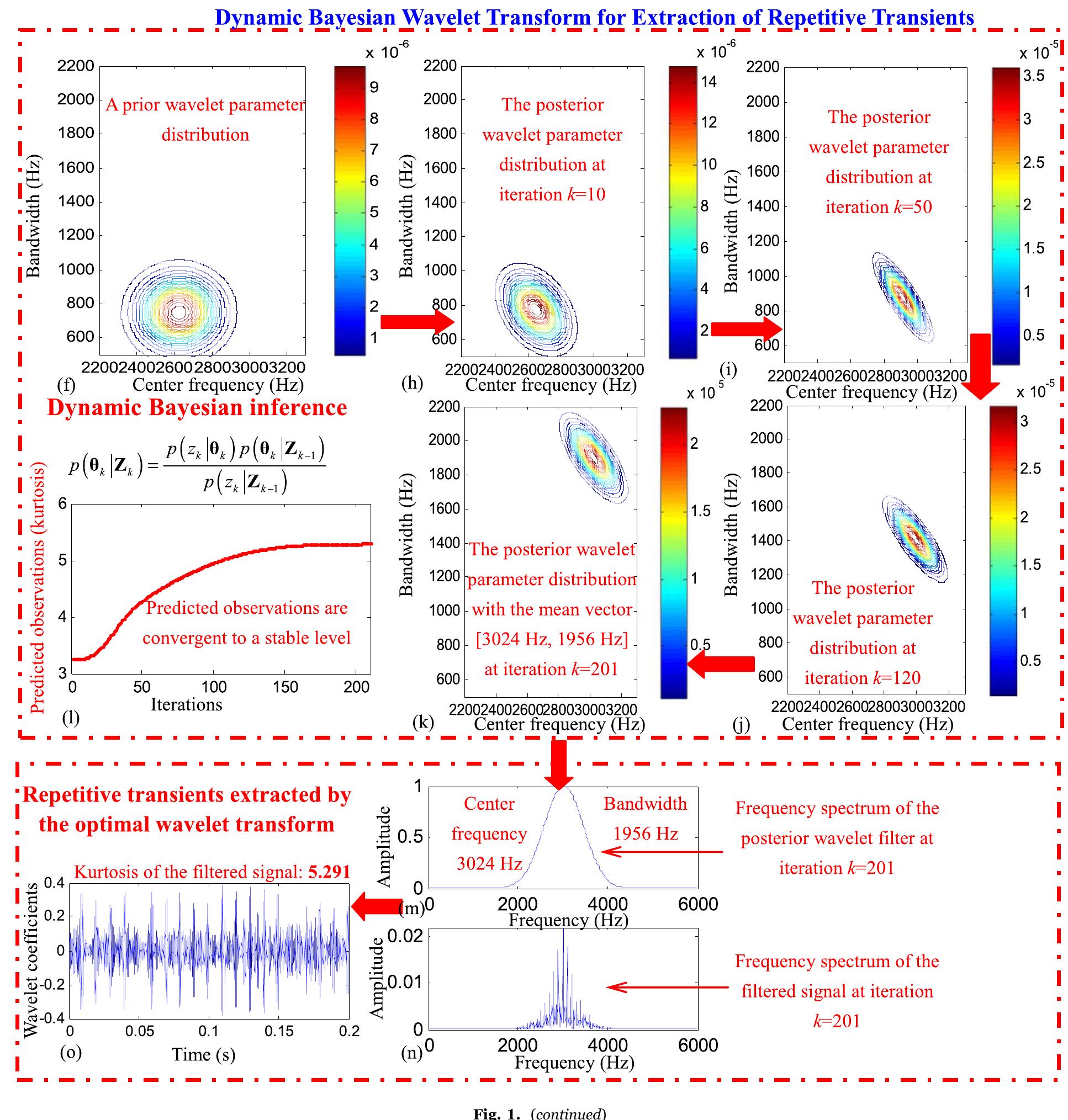 (PDF) Dynamic Bayesian Wavelet Transform: New Methodology for ...