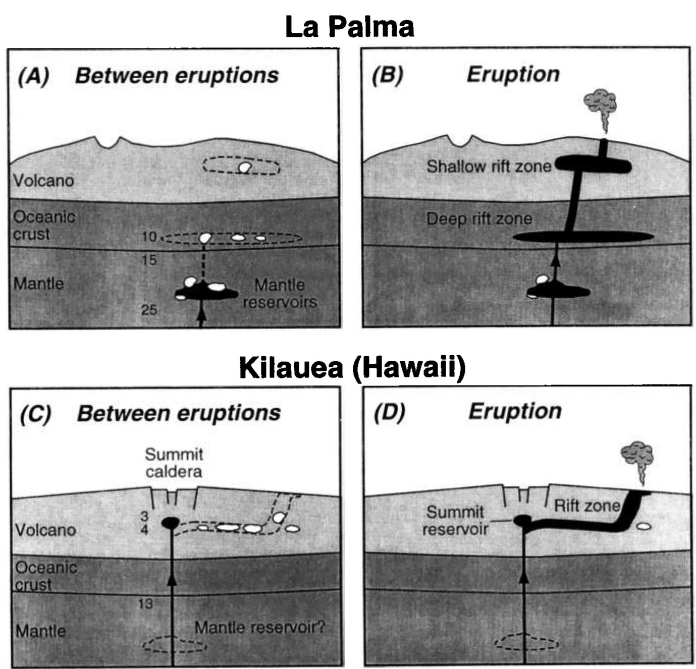 Simplified, schematic comparison of magma supply to kilauea