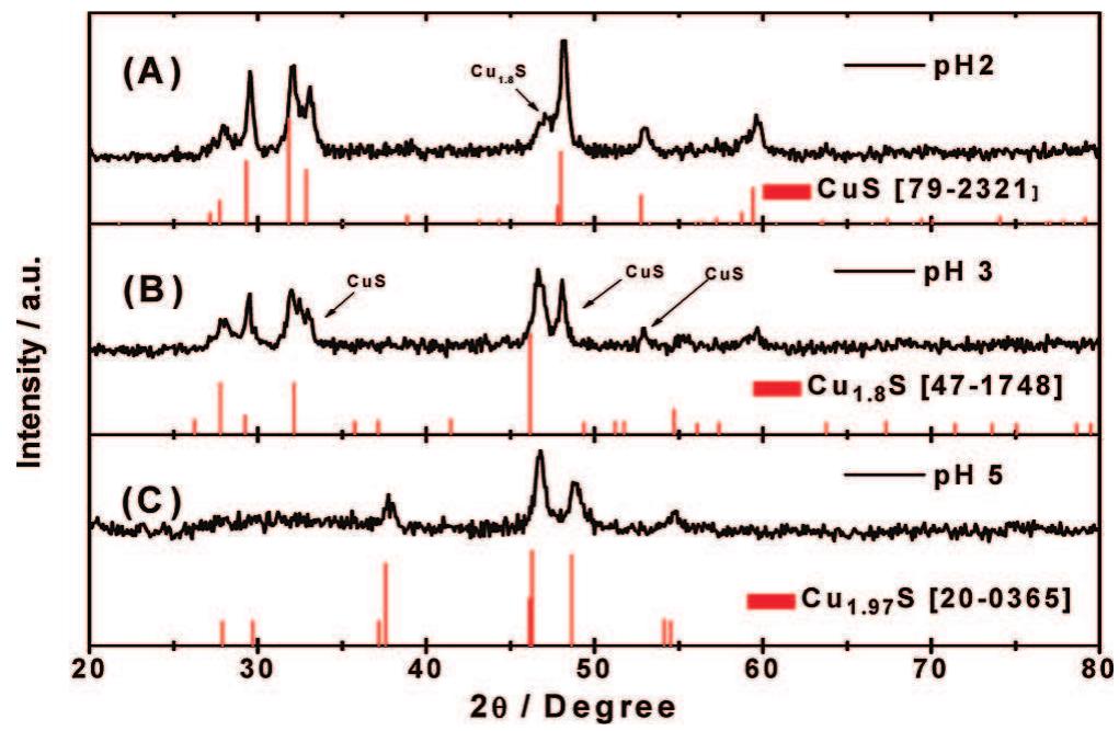 Cus Method Figure 1 - from Plasmonic Cu 2− x S Nanocrystals: Optical