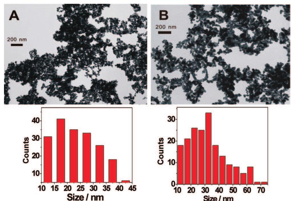 Tem micrographs and size histograms of cus (a), cuj.ss (b),
