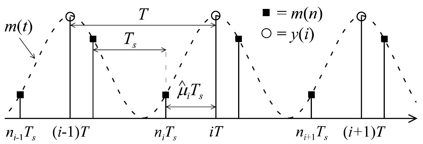 Farrow Structure Example 7. example of the input and output samples for the farrow