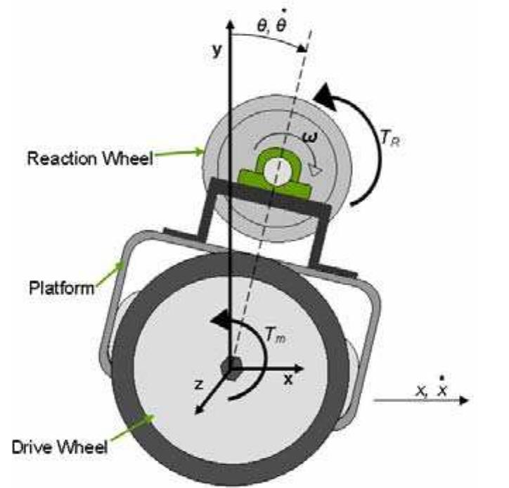 (PDF) Design and Hybrid Control of a Two Wheeled Robotic Platform