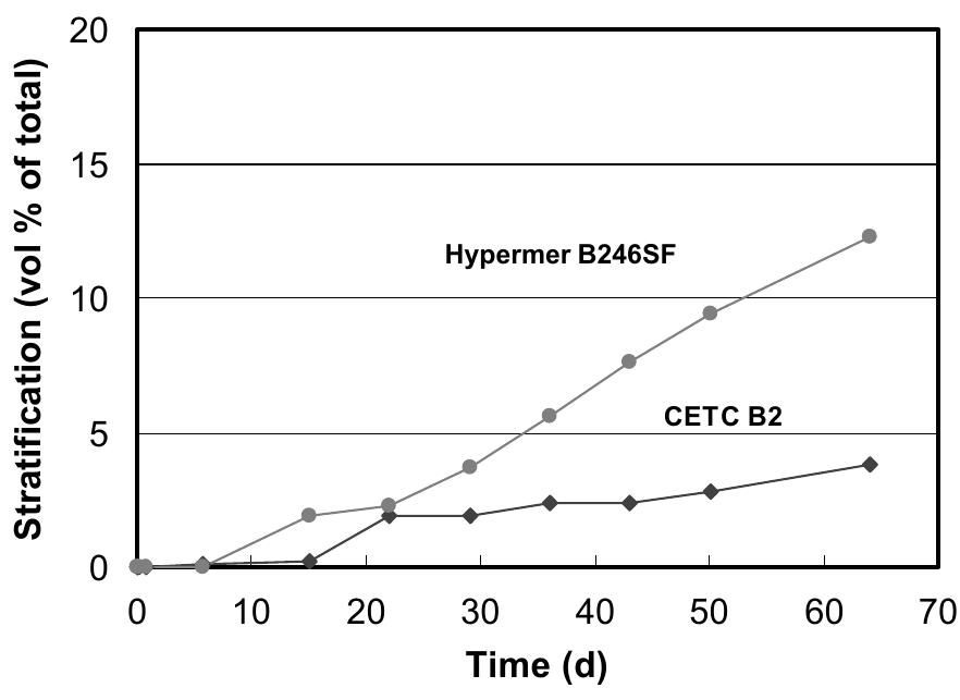 Stratification rates of 20% emulsions produced using