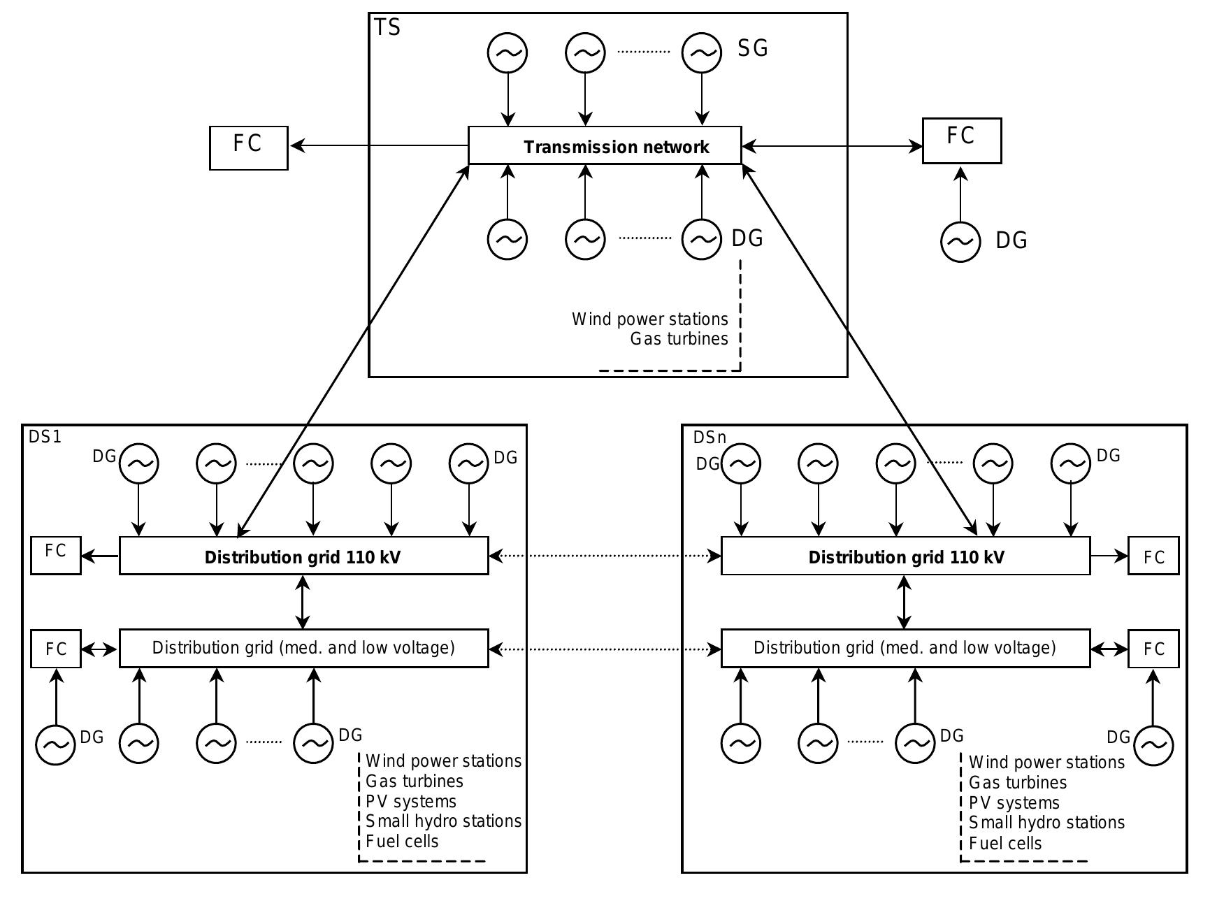 (PDF) Distributed generation and renewable energy systems