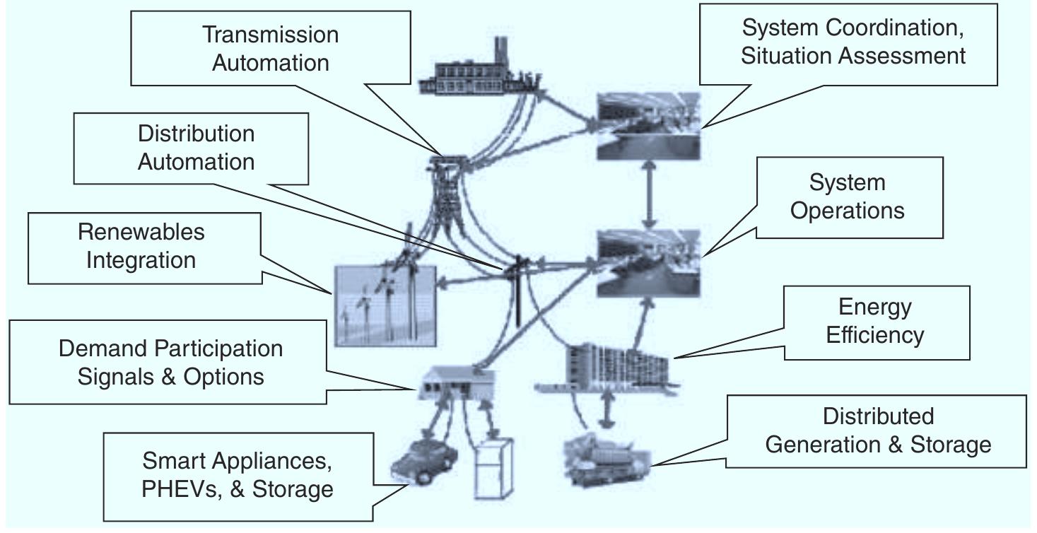 (PDF) James Momoh Smart Grid Fundamentals of Design and Analysis