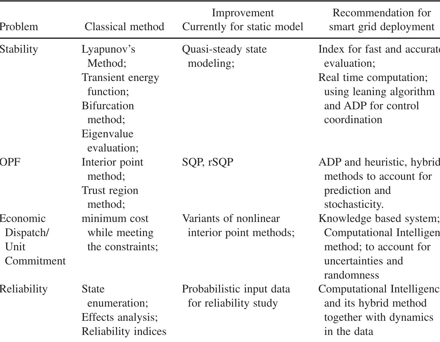 (PDF) James Momoh Smart Grid Fundamentals of Design and Analysis