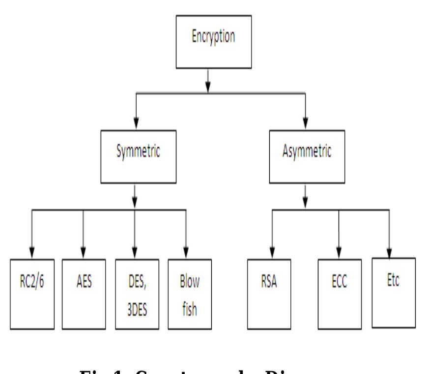 (PDF) A Survey Paper on: Performance Evaluation of Symmetric ...