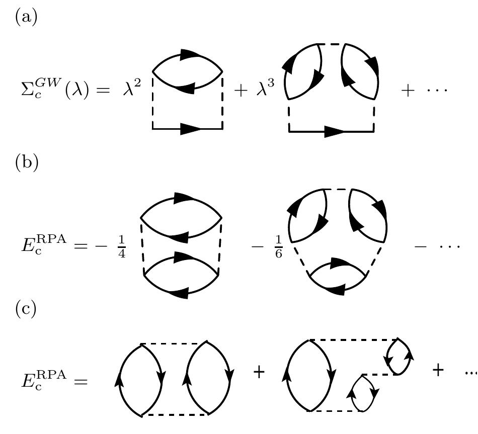Feynman diagrams for the gw self-energy (a), feyn- man