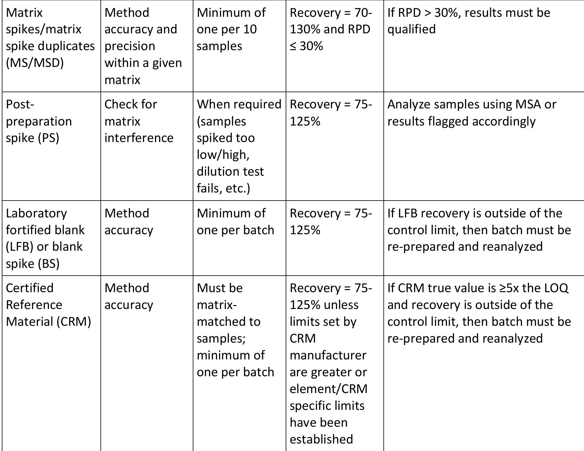 Table 7 - from AOAC Official Method 2015.01 Heavy Metals in