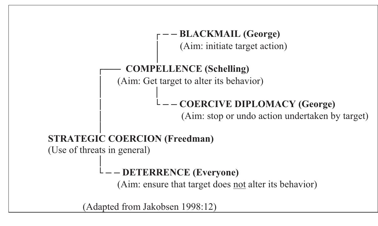 Figure 1 - from Pushing the limits of military coercion