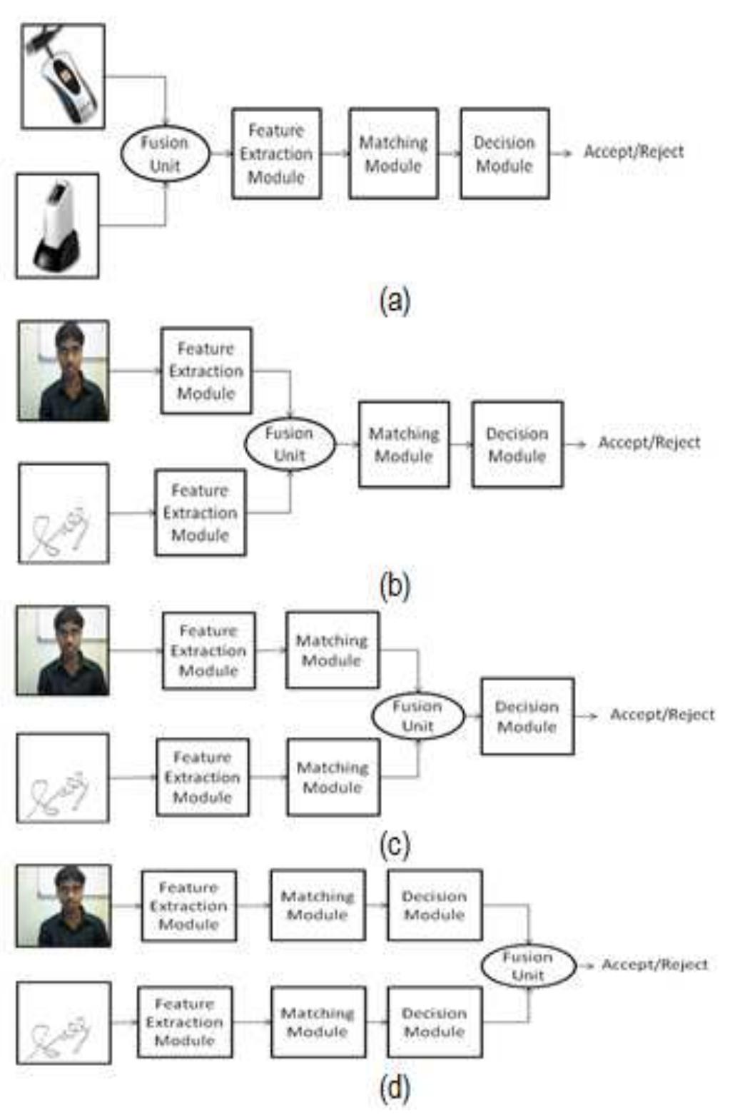 (PDF) Multimodal Biometric System Using Face and Signature: A Score ...
