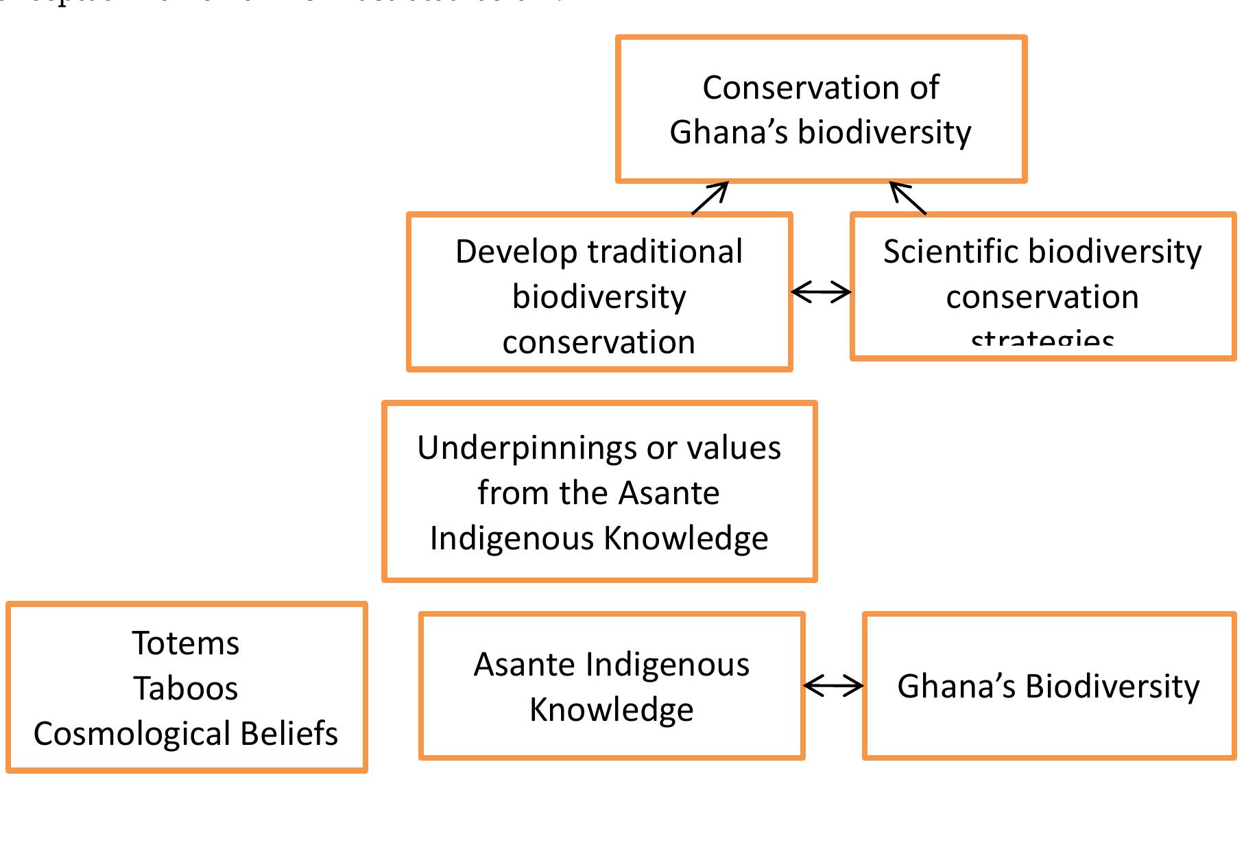 The conceptual framework adapted for the study shows clearly
