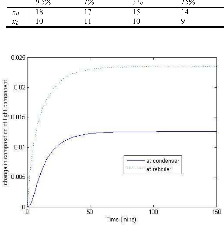 (PDF) Fundamental modeling and simulation of a binary continuous ...