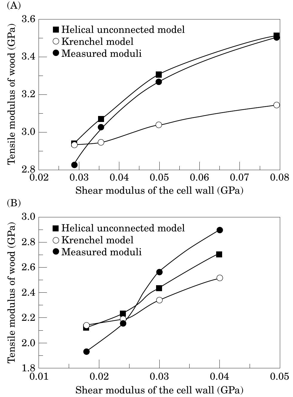 Fic. 10. the tensile modulus of control xylem tissue as a