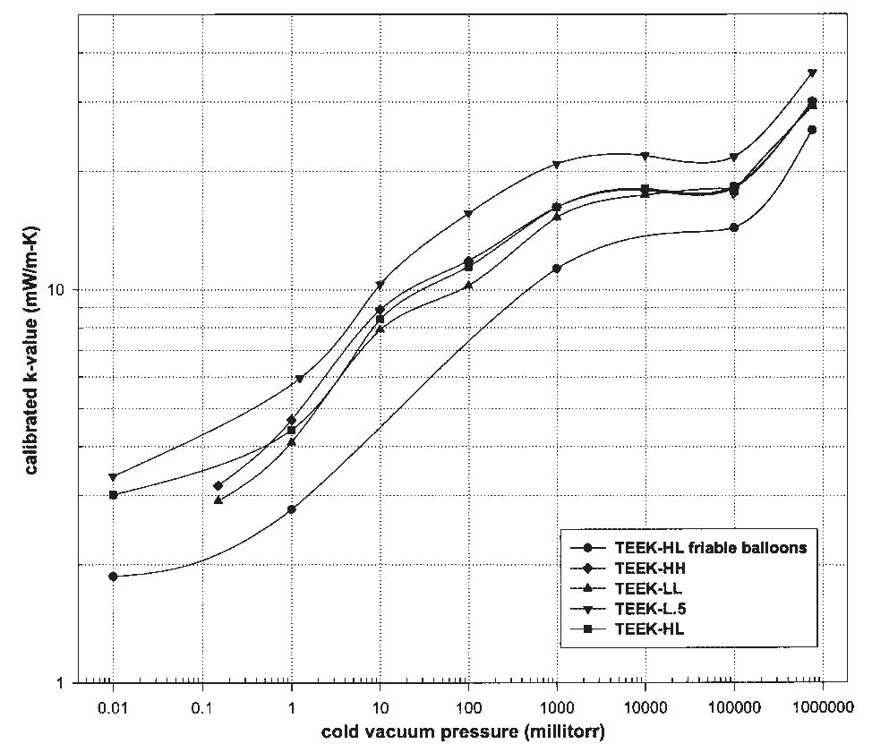Apparent thermal conductivity of teek-h and teek-l series