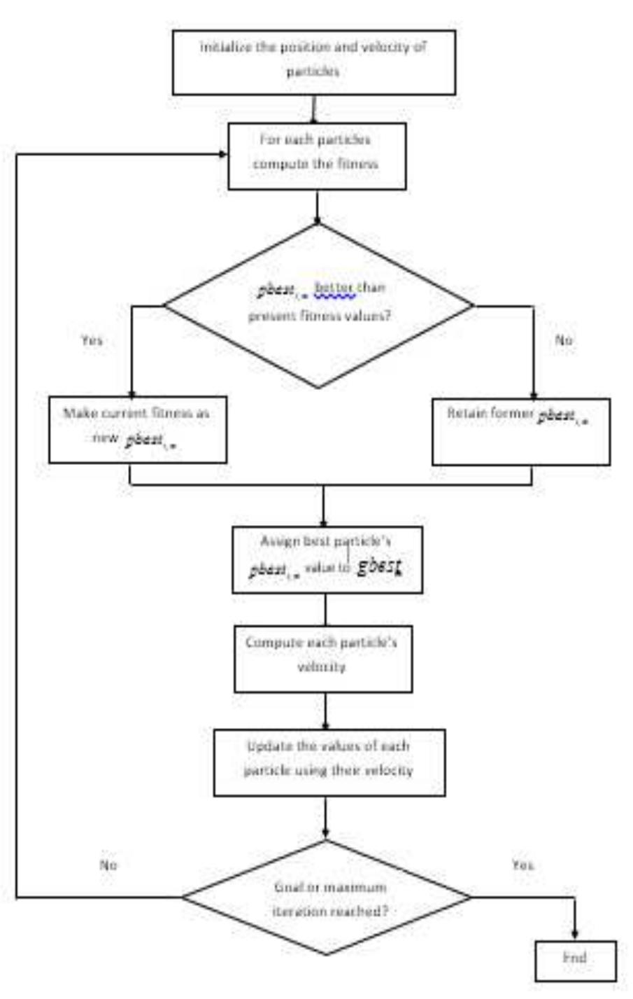 (PDF) Primal Dual Interior Point Method PSO Algorithm