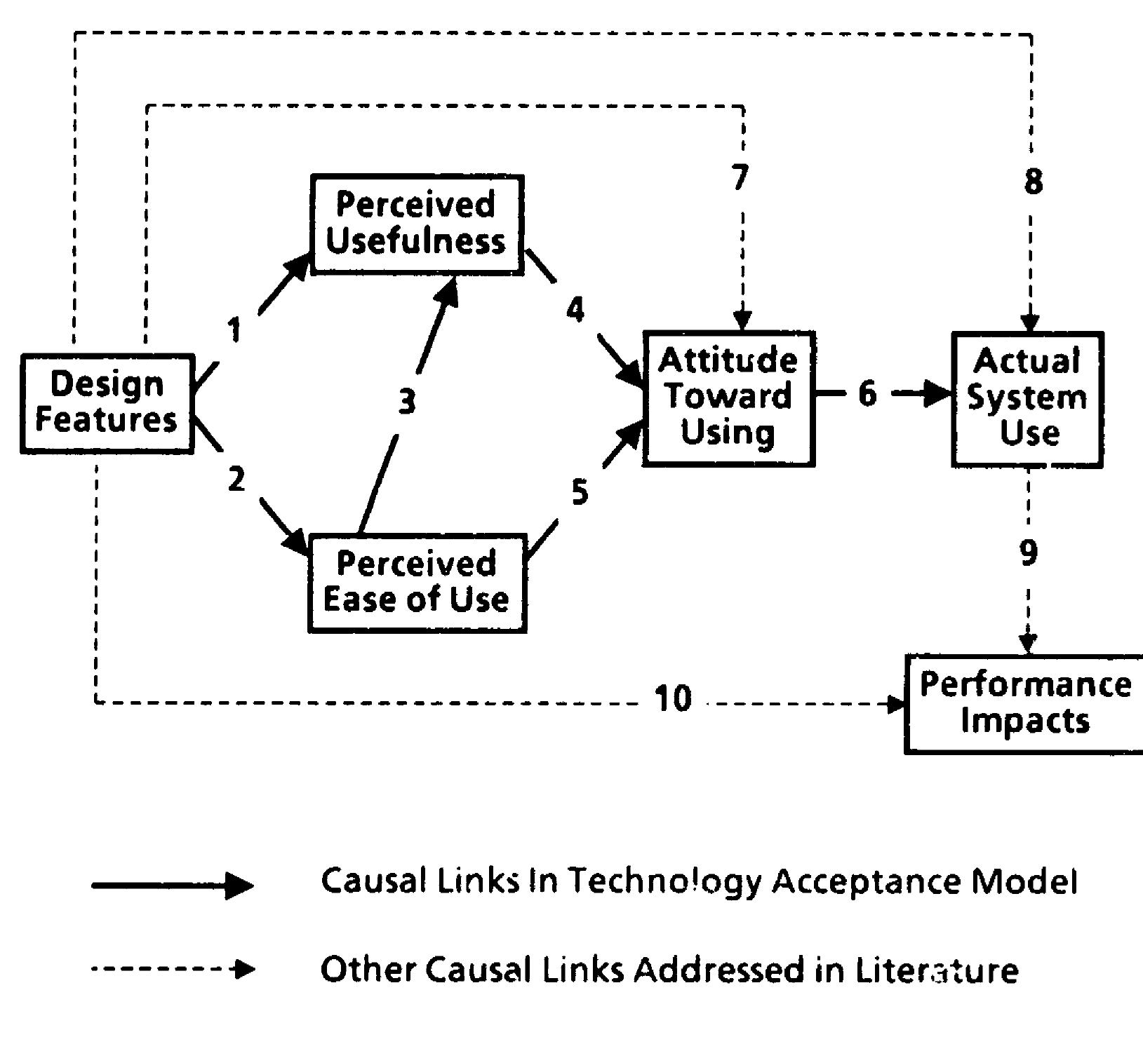 Figure 3 - A TECHNOLOGY ACCEPTANCE MODEL FROM FRED DAVIS