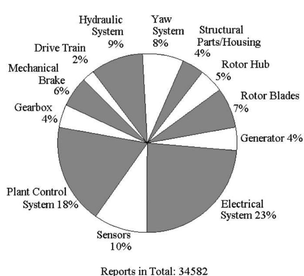 (PDF) TOPICAL REVIEW: Structural health monitoring for a wind turbine ...