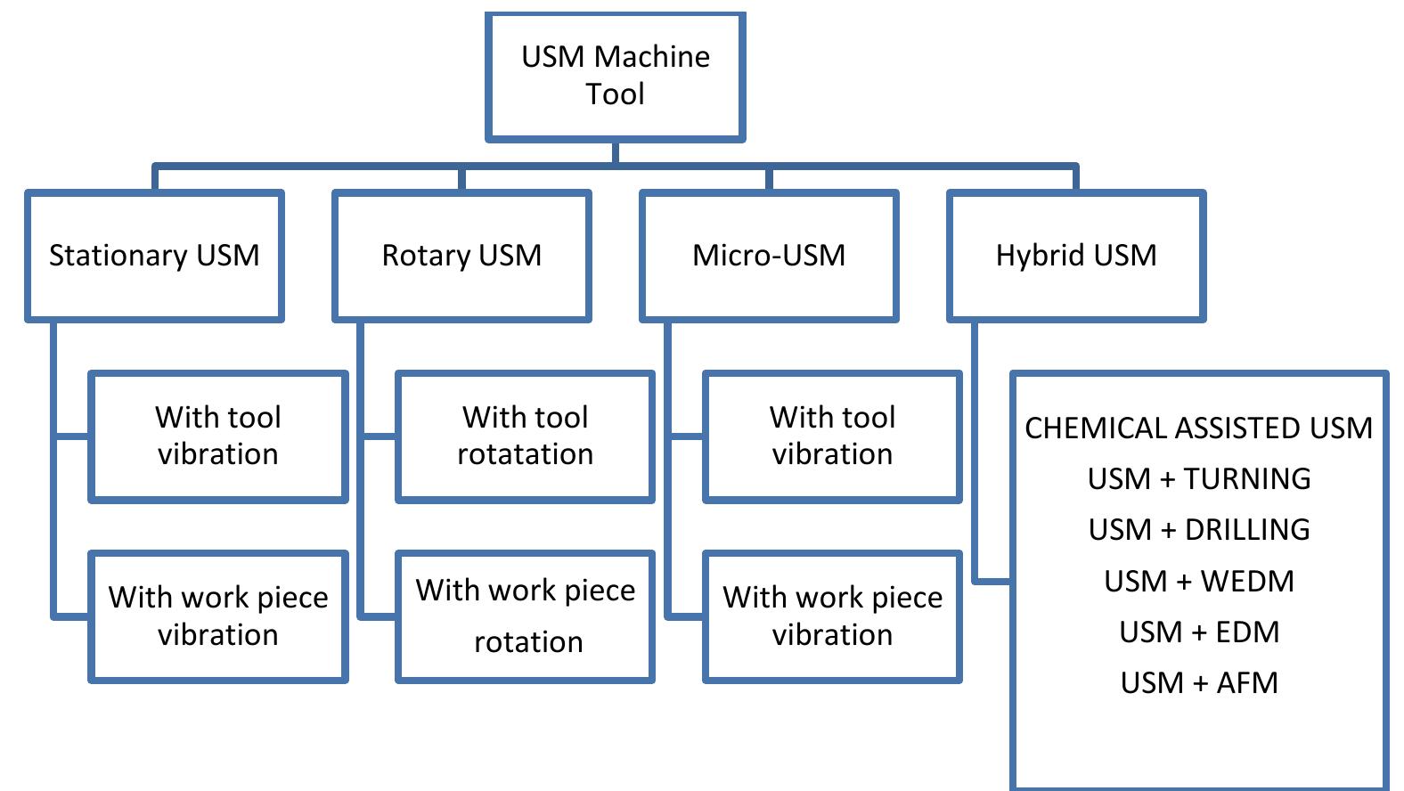 Figure 2 - from A review on ultrasonic machining.pdf