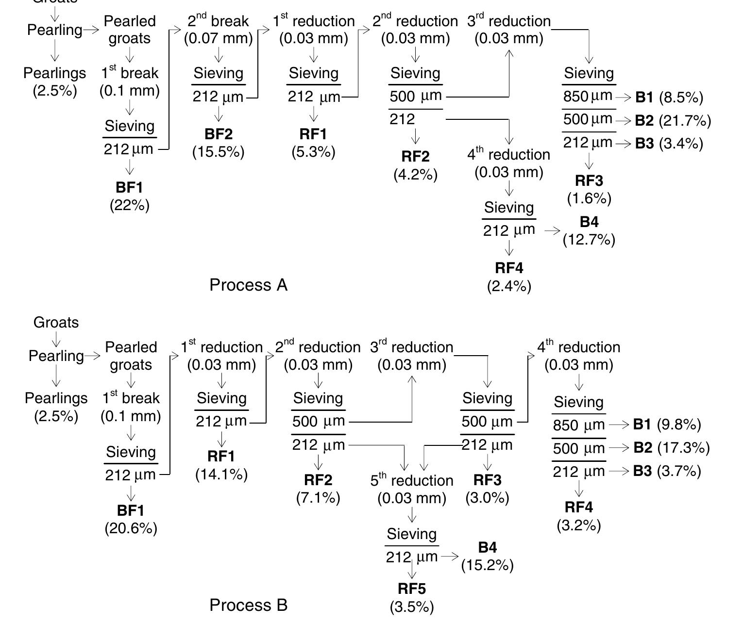 Flow diagrams of two dry milling processes for separating